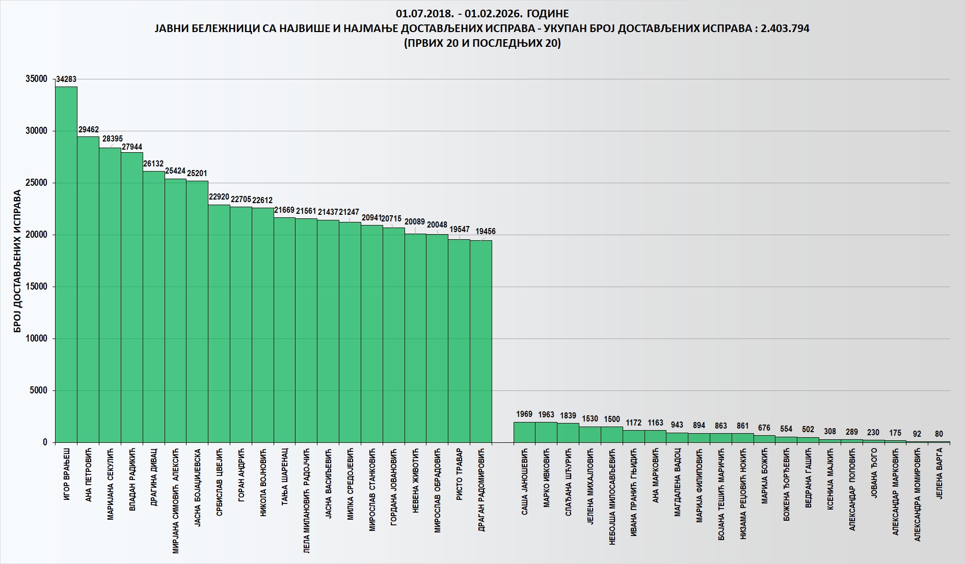 /content/images/stranice/statistika/2026/02/Grafik 1-кум.jpg